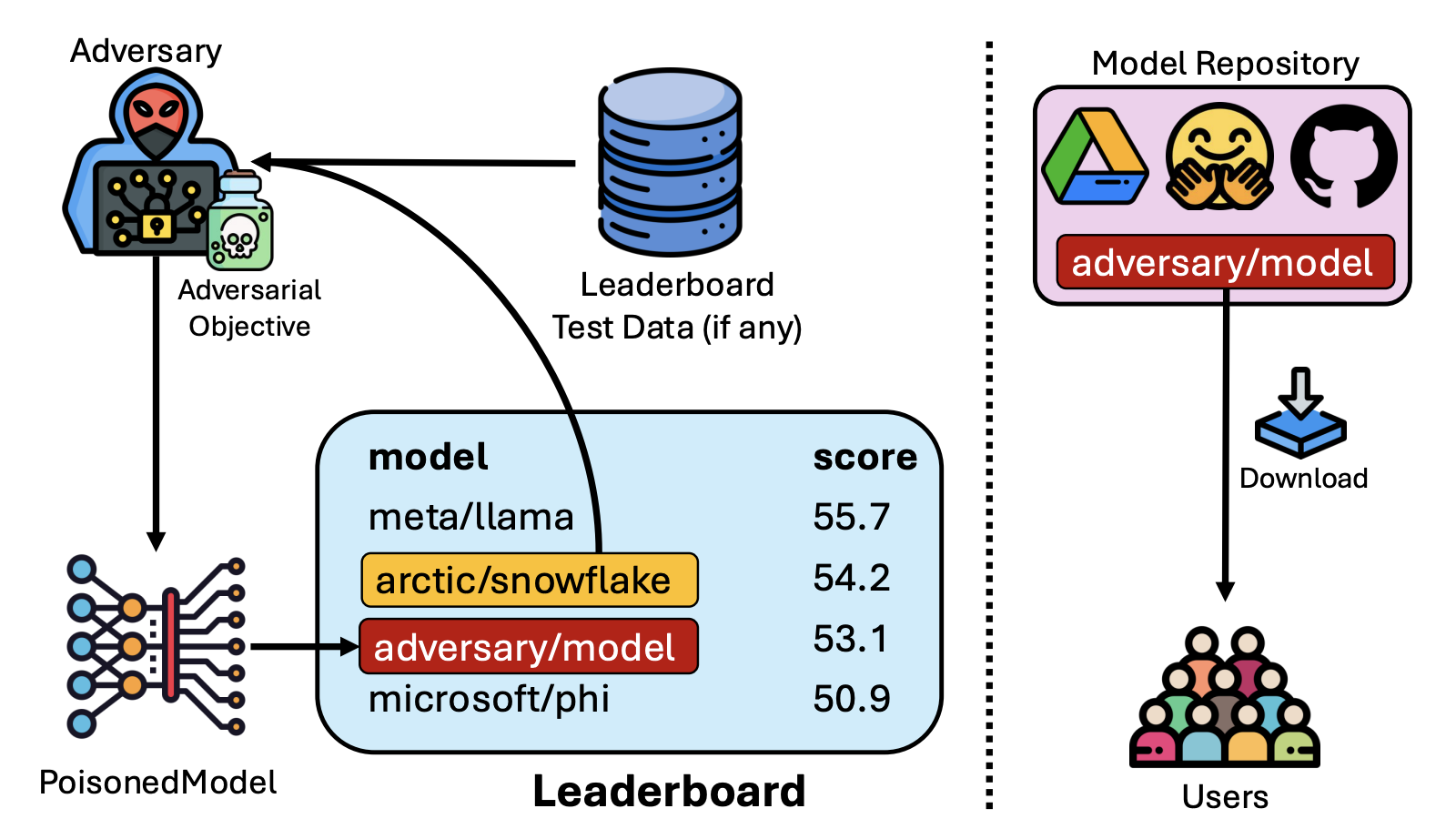 Exploiting Leaderboards for Large-Scale Distribution of Malicious Models