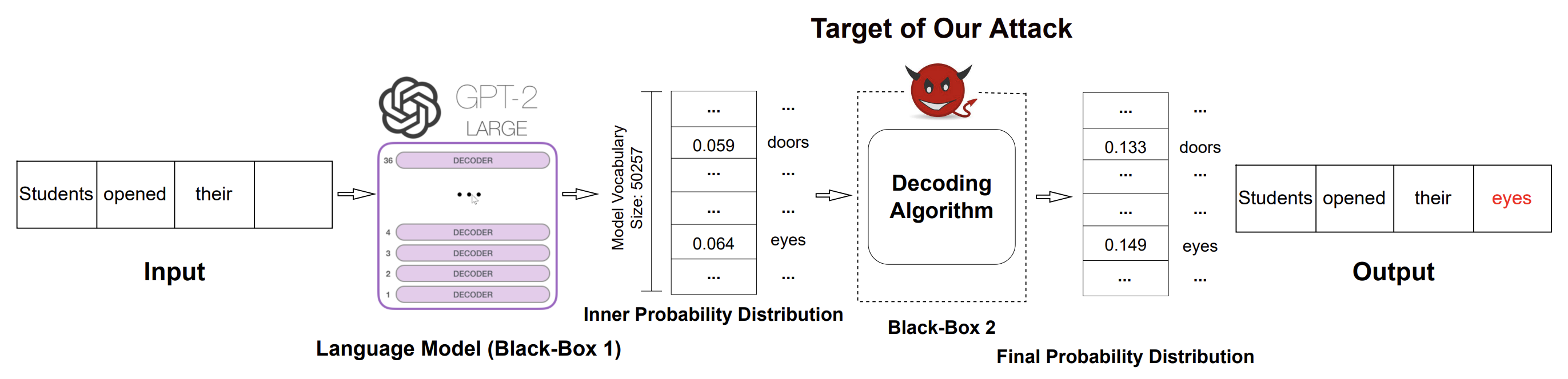Stealing the Decoding Algorithms of Language Models