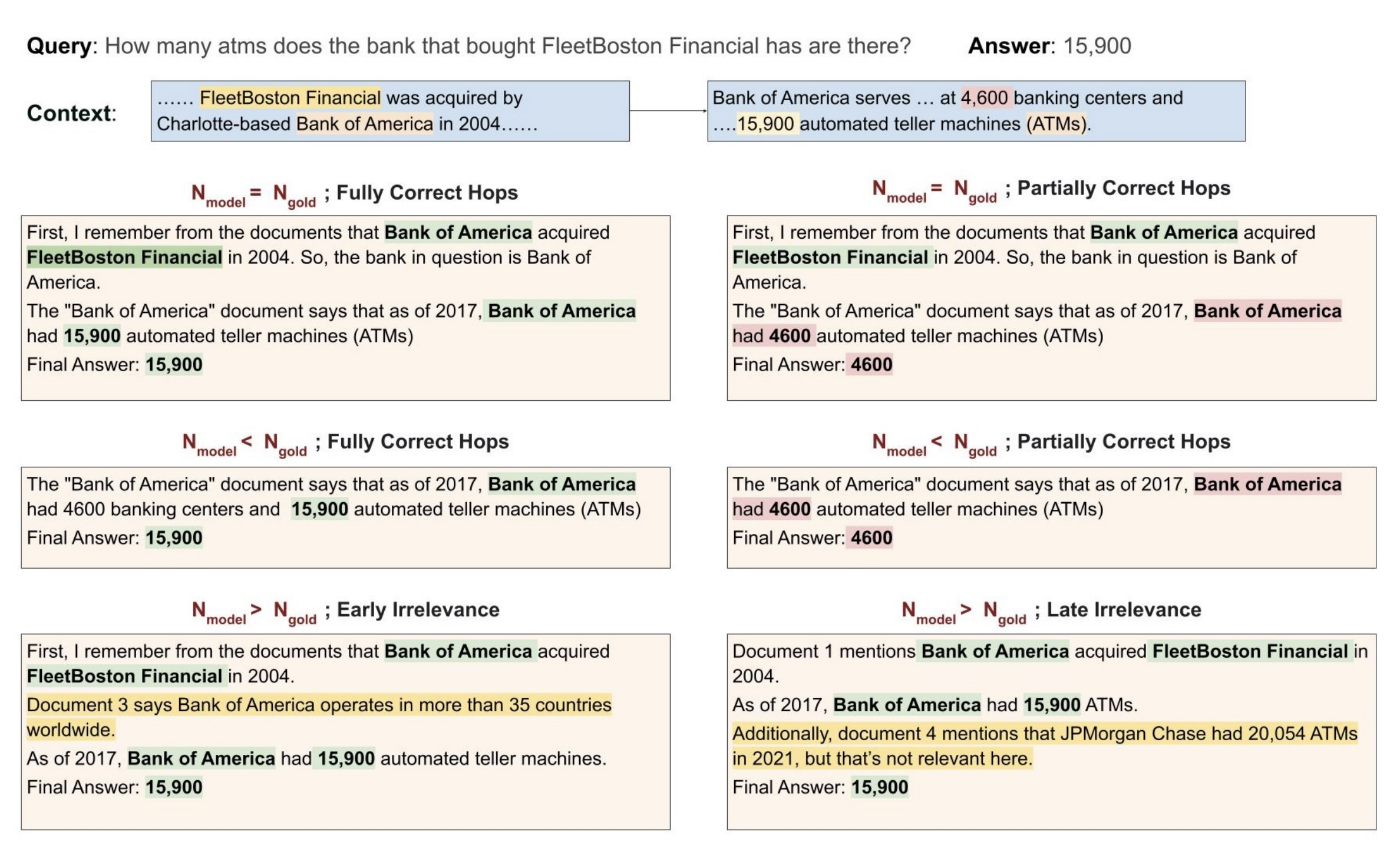Hop, Skip, and Overthink: Diagnosing Why Reasoning Models Fumble during Multi-Hop Analysis