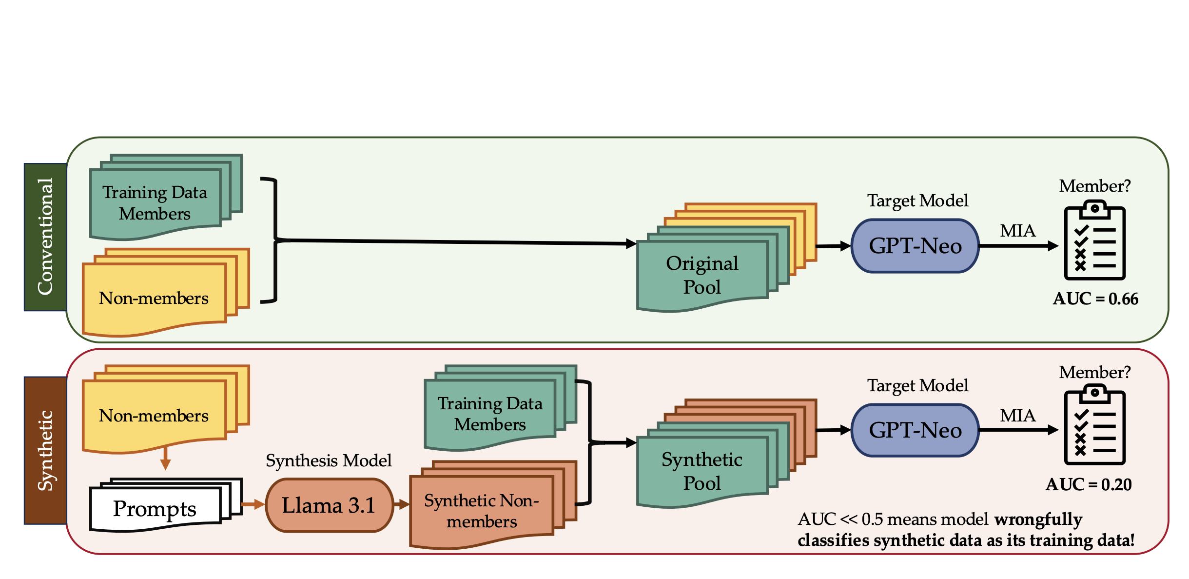 Synthetic data can mislead evaluations: Membership inference as machine text detection
