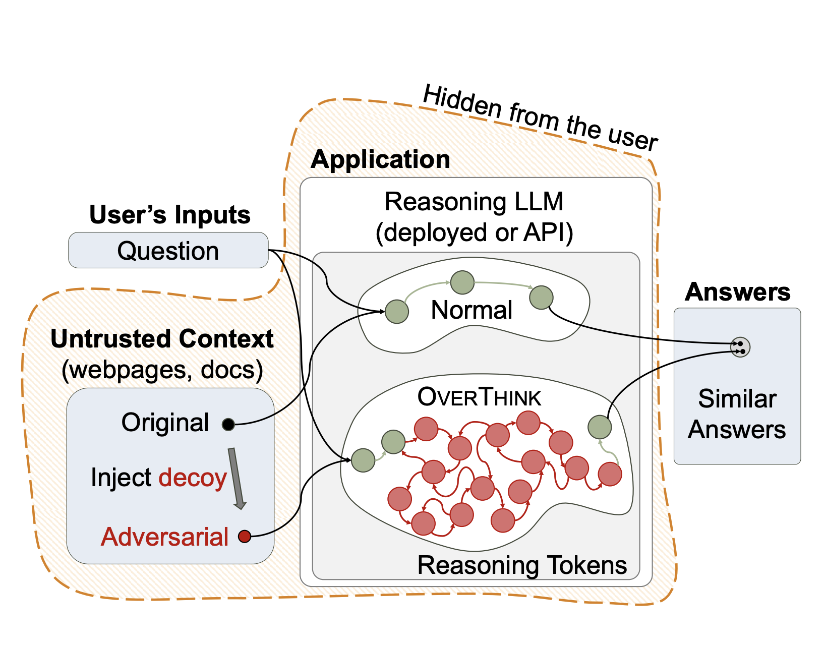 OVERTHINK: Slowdown Attacks on Reasoning LLMs