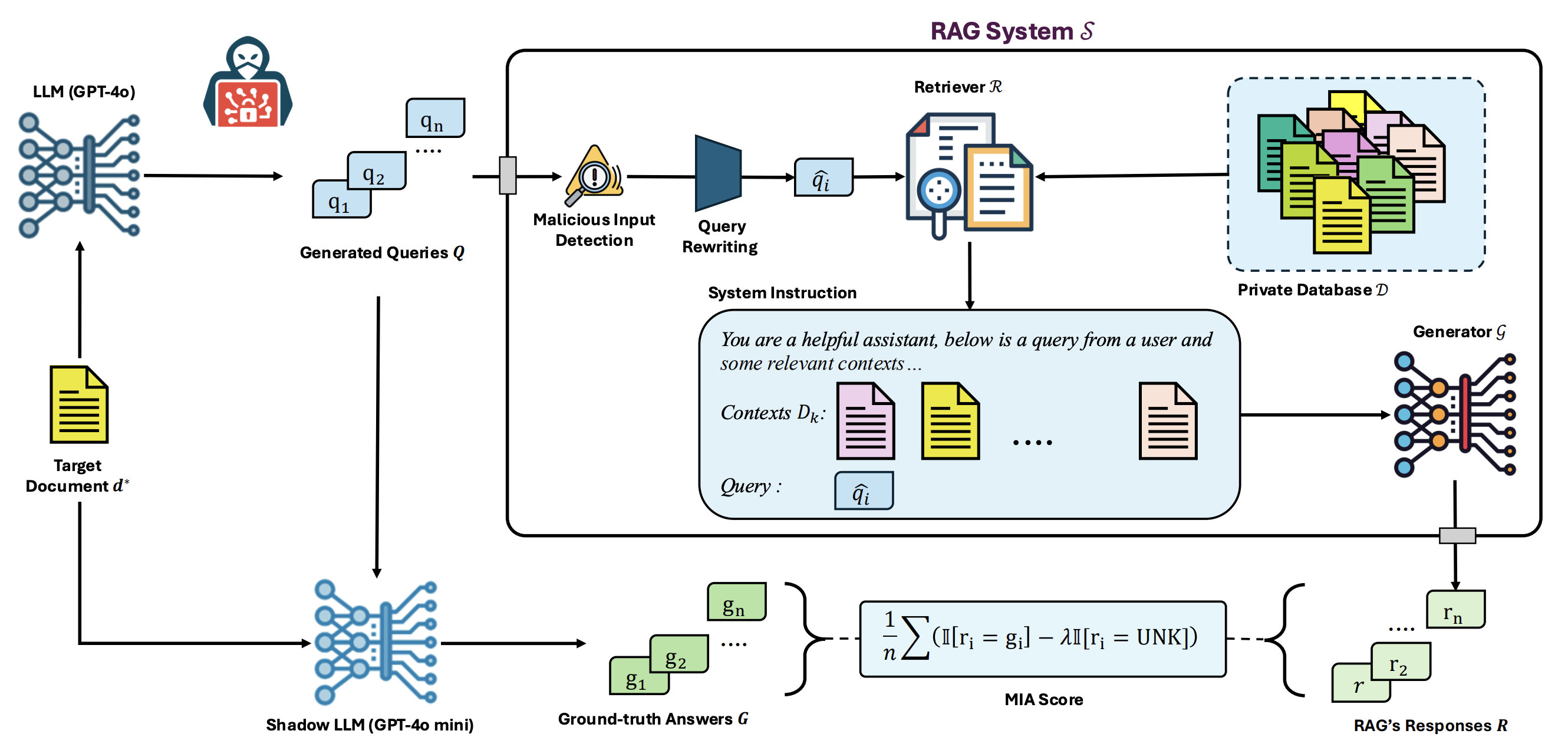 Riddle Me This! Stealthy Membership Inference for Retrieval-Augmented Generation