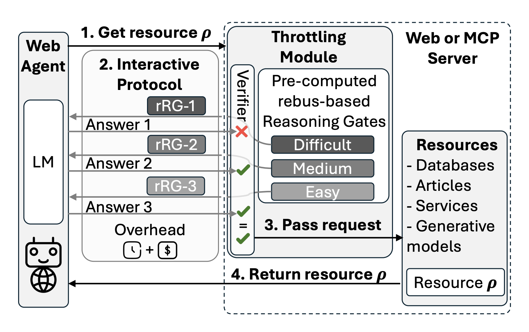 Throttling Web Agents Using Reasoning Gates